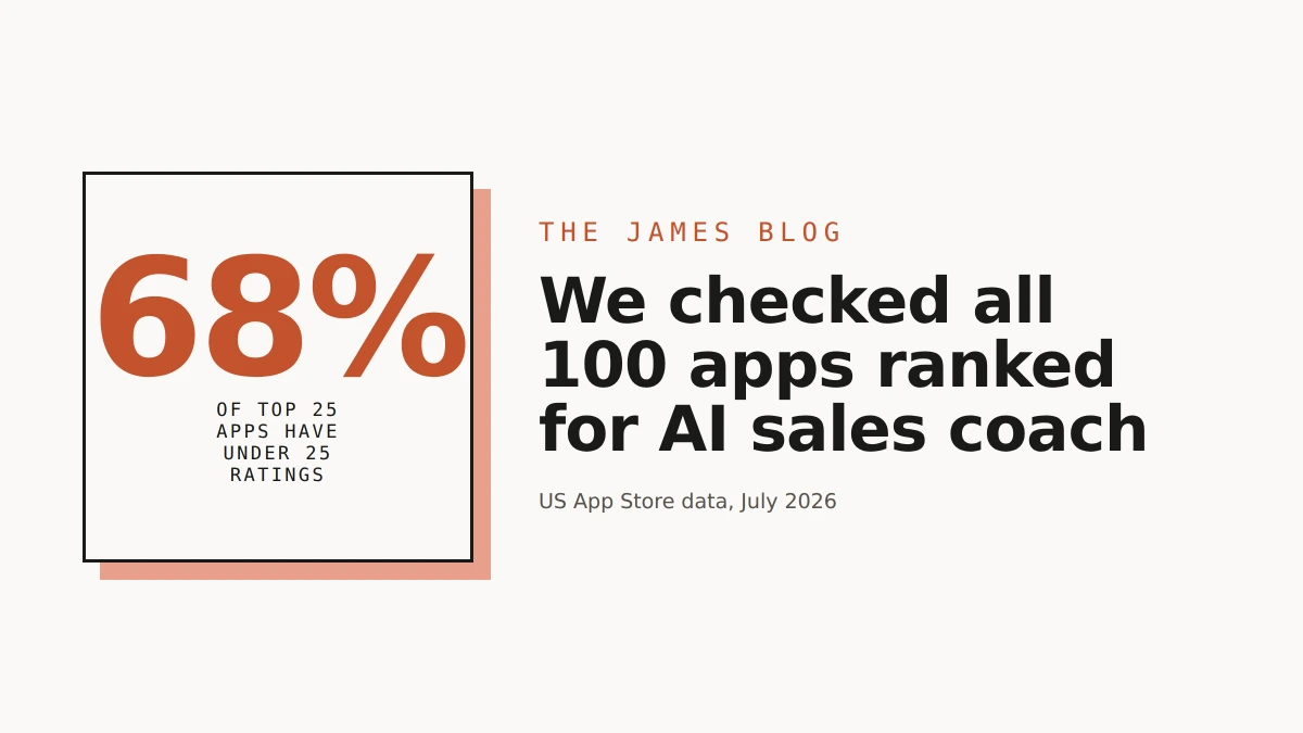100 apps ranked for AI sales coach, sorted by rating count, with the two biggest showing a star-rating and written-review split.