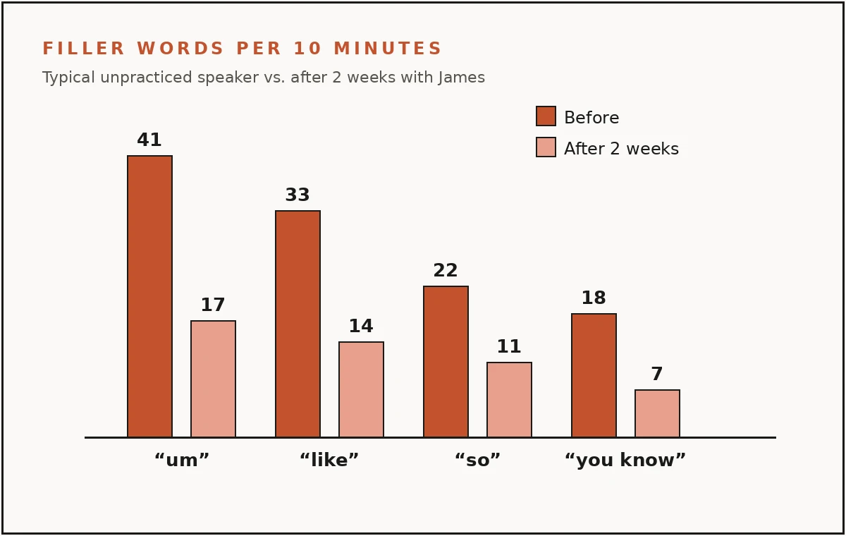 Bar chart: filler words per 10 minutes drop sharply after two weeks of practice — um from 41 to 17, like from 33 to 14, so from 22 to 11, you know from 18 to 7.