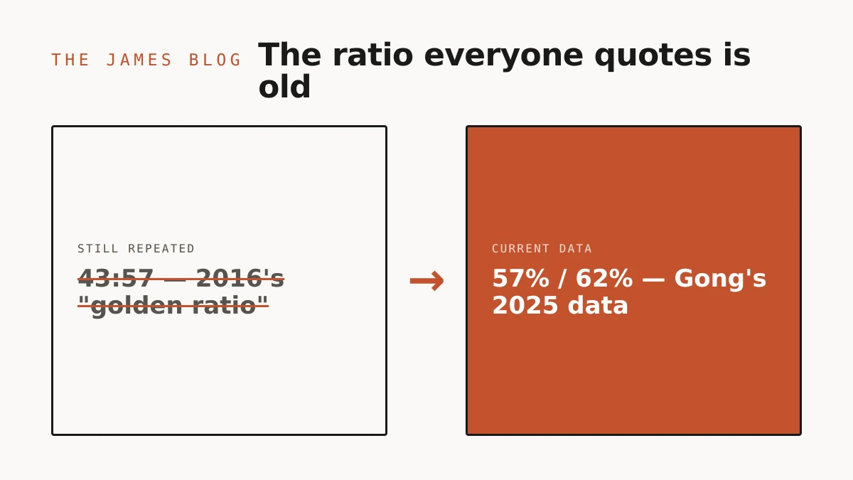 A comparison of the old 43:57 talk-to-listen ratio and Gong's updated 2025 figures, beside the James pixel character.