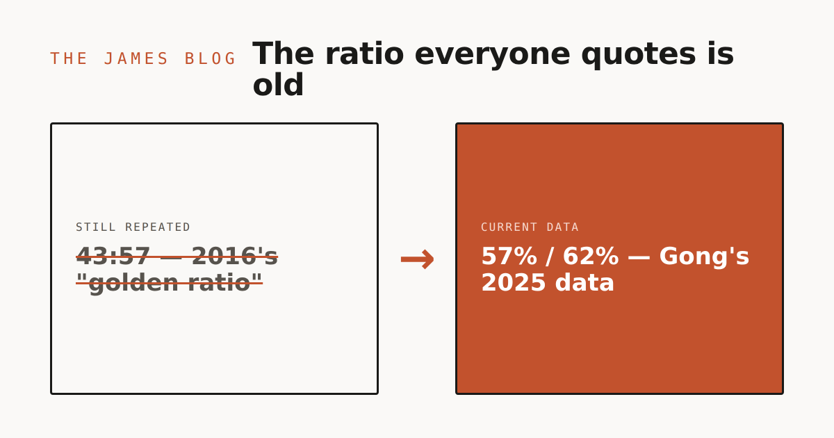 Talk-to-Listen Ratio: What the Data Actually Says